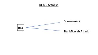 RC4 - Attacks
RC4
IV weakness
Bar Mitzvah Attack
 