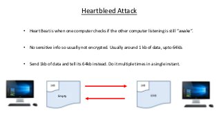 Heartbleed Attack
• Heart Beat is when one computer checks if the other computer listening is still “awake”.
• No sensitive info so usually not encrypted. Usually around 1 kb of data, upto 64kb.
• Send 1kb of data and tell its 64kb instead. Do it multiple times in a single instant.
Empty
 