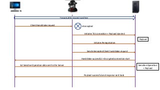 Client Handshake request intercepted
Initiates TLS connection + Payload injected
Payload
Initiates Renegotiation
Send intercepted Client handshake request
Forwards all the requests to and from
Handshake successful + Encrypted connection start
1st Sensitive Operation data sent to the Server Sensitive Operation
+ Payload
Payload successful and response sent back
 