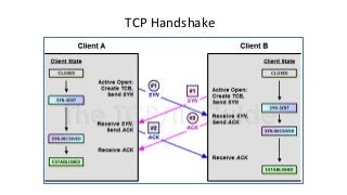 TCP Handshake
 