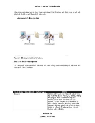 SECURITY ONLINE TRAINING 2006



hóa với private key tương ứng. Và private key thì không bao giờ được chia sẽ với bất
kỳ ai và do đó nó giữ được tính bảo mật.




Figure 1-15: Asymmetric encryption.

Các cách thức viết mật mã

Có 2 loại viết mật mã chính: viết mật mã theo luồng (stream cipher) và viết mật mã
theo khối (block cipher).




Cách thức viết mật mã –cipher types                            Mô tả
Stream                                     là kiểu tiến hành mã hóa mỗi bit dữ liệu
                                           tại một thời điểm. Mỗi ký tự dữ liệu thông
                                           thường sẽ được viết thành mật mã.
                                           Những thuật toán này thực thi khá
                                           nhanh.Dữ liệu sau khi được mã hóa có
                                           kích cỡ như ban đầu. Phương pháp này
                                           tạo ra ít lỗi hơn so với các phương pháp
                                           khác và nếu có lỗi xảy ra cũng chỉ ảnh
                                           hưởng trên một bit.

                                      NIS.COM.VN

                                COMPTIA SECURITY+
 