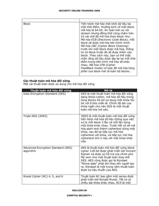 SECURITY ONLINE TRAINING 2006




Block                                     Tiến hành mã hóa một khối dữ liệu tại
                                          một thời điểm, thường kích cở một block
                                          mã hóa là 64-bit. An toàn hơn so với
                                          stream nhưng đồng thời cũng chậm hơn.
                                          Có vài chế độ mã hóa theo block như:
                                          Mã hóa ECB (Electronic Code Block), mỗi
                                          block sẽ được mã hóa bởi chính mình.
                                          Mã hóa CBC (Cipher Block Chaining)
                                          trước khi một block được mã hóa, thông
                                          tin từ block trước đó sẽ được thêm vào
                                          block. Theo cách này, bạn có thể chắc
                                          chắn rằng dữ liệu được lặp lại tại mỗi thời
                                          điểm trong tiến trình mã hóa sẽ khác
                                          nhau. Mã hóa CFB (Cipher
                                          FeedBack mode) có lược đồ mã hóa từng
                                          phần của block hơn là toàn bộ blocks .


Các thuật toán mã hóa đối xứng
Một vài thuật toán được sử dụng cho mã hóa đối xứng

     Thuật toán mã hóa đối xứng                              Mô tả
Data Encryption Standard (DES)            DES là một thuật toán mã hóa đối xứng
                                          dạng block-cipher, mã hóa dữ liệu trong
                                          từng blocks 64-bit sử dụng một khóa 56-
                                          bit với 8 bits chẵn lẽ. Chính độ dài của
                                          khóa ngắn cho nên DES là một thuật
                                          toán mã hóa hơi yếu.

Triple DES (3DES)                         3DES là một thuật toán mã hóa đối xứng
                                          tiến hành mã hóa dữ liệu thông qua việc
                                          xử lý mỗi block 3 lần và mỗi lần dùng
                                          một khóa khác nhau. Trước hết nó sẽ mã
                                          hóa plain text thành ciphertext dùng một
                                          khóa, sau đó lại tiếp tục mã hóa
                                          ciphertext với khóa, và tiếp tục mã hóa
                                          ciphertext thứ 2 này với một khóa khác
                                          nữa

Advanced Encryption Standard (AES)        AES là thuật toán mã hóa đối xứng block
algorithm                                 cipher 128-bit được phát triển bởi Vincent
                                          Rijmen và được sự hỗ trợ của chính phủ
                                          Mỹ xem như một thuật toán thay thế
                                          DES. AES cũng được gọi là Rijndael
                                          “Rhine-dale” phát âm theo tên người tạo
                                          ra. Rijndael là một trong năm thuật toán
                                          được sự hậu thuẩn của AES.

Rivest Cipher (RC) 4, 5, and 6            Thuật toán RC bao gồm một series được
                                          phát triển bởi Ronald Rivest. Tất cả có
                                          chiều dài khóa khác nhau. RC4 là một

                                     NIS.COM.VN

                                 COMPTIA SECURITY+
 
