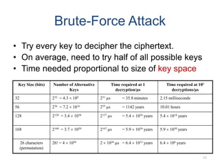 Brute-Force Attack
• Try every key to decipher the ciphertext.
• On average, need to try half of all possible keys
• Time needed proportional to size of key space
Key Size (bits) Number of Alternative
Keys
Time required at 1
decryption/µs
Time required at 106
decryptions/µs
32 232 = 4.3  109 231 µs = 35.8 minutes 2.15 milliseconds
56 256 = 7.2  1016 255 µs = 1142 years 10.01 hours
128 2128 = 3.4  1038 2127 µs = 5.4  1024 years 5.4  1018 years
168 2168 = 3.7  1050 2167 µs = 5.9  1036 years 5.9  1030 years
26 characters
(permutation)
26! = 4  1026 2  1026 µs = 6.4  1012 years 6.4  106 years
11
 