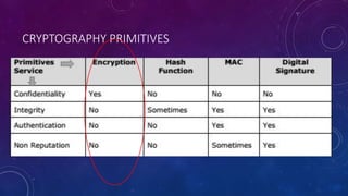 CRYPTOGRAPHY PRIMITIVES
 