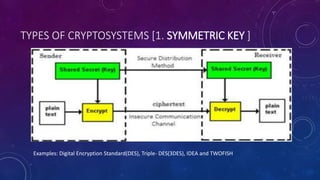 TYPES OF CRYPTOSYSTEMS [1. SYMMETRIC KEY ]
Examples: Digital Encryption Standard(DES), Triple- DES(3DES), IDEA and TWOFISH
 