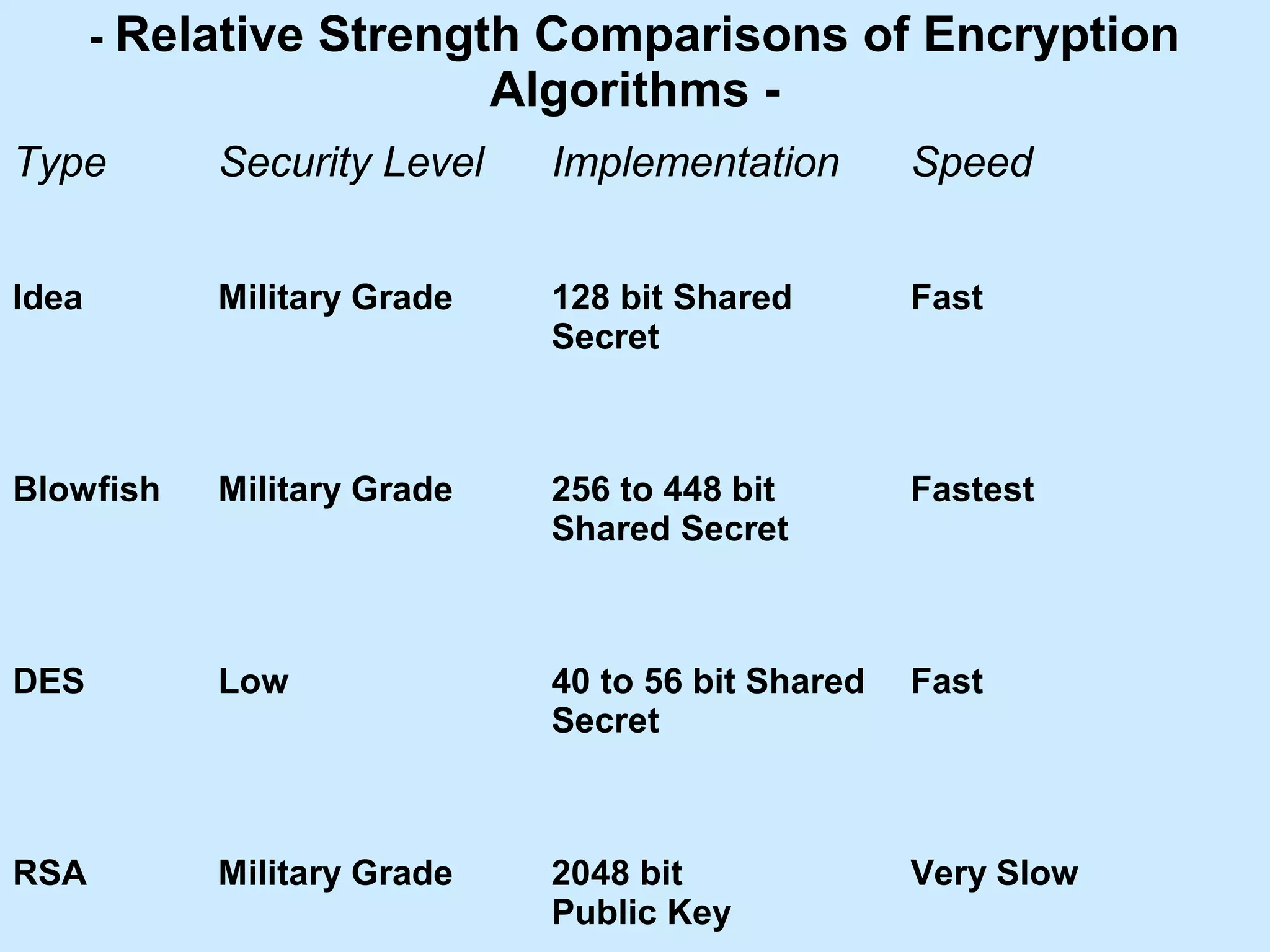 - Relative Strength Comparisons of Encryption

Algorithms -

Type

Security Level

Implementation

Speed

Idea

Military Grade

128 bit Shared
Secret

Fast

Blowfish

Military Grade

256 to 448 bit
Shared Secret

Fastest

DES

Low

40 to 56 bit Shared
Secret

Fast

RSA

Military Grade

2048 bit
Public Key

Very Slow

9

 
