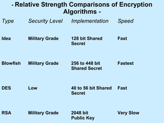 Encryption technology | PPT
