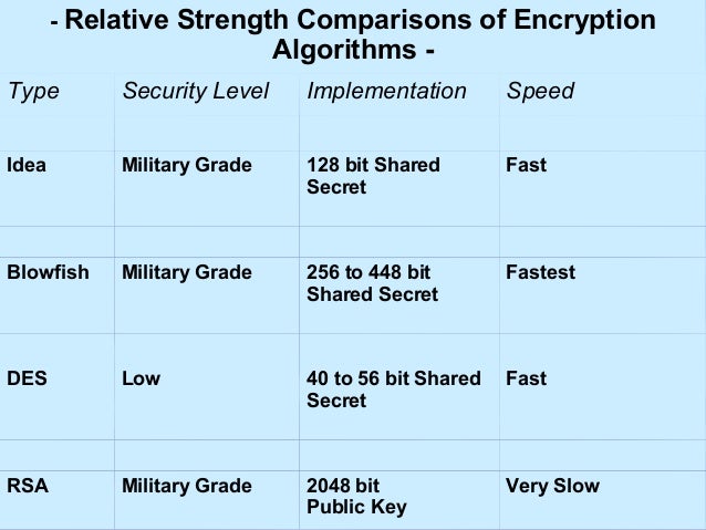 Encryption technology