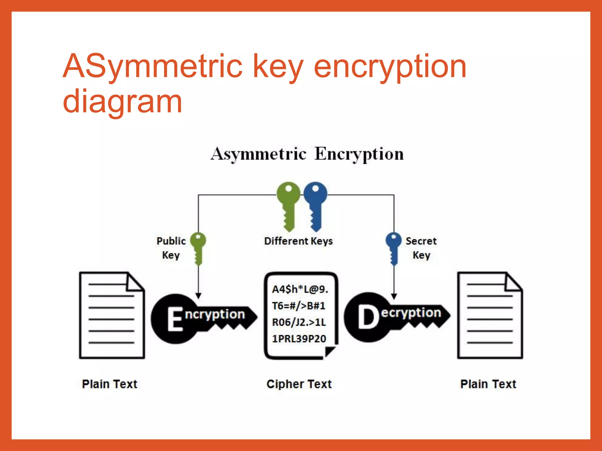 Encrytion ppt | PPTX