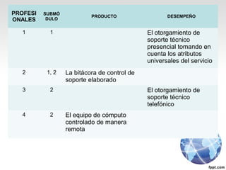PROFESI
ONALES
SUBMÓ
DULO
PRODUCTO DESEMPEÑO
1 1 El otorgamiento de
soporte técnico
presencial tomando en
cuenta los atributos
universales del servicio
2 1, 2 La bitácora de control de
soporte elaborado
3 2 El otorgamiento de
soporte técnico
telefónico
4 2 El equipo de cómputo
controlado de manera
remota
 