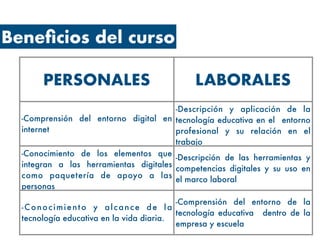 Beneficios del curso
PERSONALES LABORALES
-Comprensión del entorno digital en
internet
-Descripción y aplicación de la
tecnología educativa en el entorno
profesional y su relación en el
trabajo
-Conocimiento de los elementos que
integran a las herramientas digitales
como paquetería de apoyo a las
personas
-Descripción de las herramientas y
competencias digitales y su uso en
el marco laboral
-Conocimiento y alcance de la
tecnología educativa en la vida diaria.
-Comprensión del entorno de la
tecnología educativa dentro de la
empresa y escuela
 