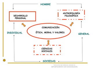 DESARROLLO PERSONAL ANTROPOLOGÍA FILOSÓFICA COMUNICACIÓN ÉTICA, MORAL Y VALORES CIENCIAS SOCIALES HOMBRE GENERAL INDIVIDUAL SOCIEDAD FACULTAD DE CIENCIAS QUÍMICAS DEPARTAMENTO DE HUMANIDADES 