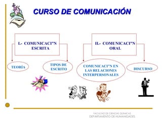 FACULTAD DE CIENCIAS QUÍMICAS DEPARTAMENTO DE HUMANIDADES CURSO DE COMUNICACIÓN I.-  COMUNICACIÓN  ESCRITA II.-  COMUNICACIÓN  ORAL TEORÍA TIPOS DE  ESCRITO COMUNICACIÓN EN LAS RELACIONES INTERPERSONALES DISCURSO 