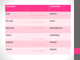 COMADRES CATEGORIAS
Qué esencia
Por qué causa
Para qué trascendencia
Cómo modalidad
Cuándo Tiempo
Dónde Espacio
 
