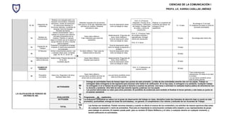 CIENCIAS DE LA COMUNICACIÓN I
                                                                                                                                                                                                                PROFA. LIC. KARINA CASILLAS JIMÉNEZ



                                            Realizar una maqueta sobre una
                                                                                                                                                                   EVA. S. 2 Producto
                                            situación comunicativa. Indicando
                                                                                   Adelantar maqueta el fin de semana.                                          Integrador. Proceso de la     Realizar un cmaptools del
                                            elementos, niveles de interacción,                                                                                                                                                                Se entrega el 13 de sept.
                      Integración de                                             Traer para el 18 de sept. Materiales para     Guía de observación sobre       Comunicación. Calificación     contenido del bloque. Se
            11, 12                              (4) intenciones distintas) (4                                                                                                                                             12, 13-sept.   El cmaptools da hasta un punto en
                        contenidos                                                   actividad de modelos. Adelantar           cómo se trabajó en clase.        del trabajo. Entregar lista   entrega el 20 de
                                           (funciones distintas), modalidad de                                                                                                                                                                 promedio actividades.
                                                                                             actividad en casa.                                                   de cotejo y rúbrica de      septiembre.
                                                lenguaje, tipos de lenguaje.
                                                                                                                                                                       coevalución.
                                                    Revisión de Diarios.
                                               Activar conocimientos. Leer y
                                                                                                                                                               EVA. S. 3 Producto Tabla
                                            trabajar en equipos para elaborar
                                                                                                                             Aleatoriamente: Preguntas del     de modelos ilustrada y
                                               una tabla comparativa de los               Hacer diario reflexivo.
                       Modelos de                                                                                               tema. Diario Reflexivo.        ejemplificada. Entregar
              13                               modelos. Plantear un ejemplo           Traer materiales para stand de                                                                                                       18-sept.         Se entrega este mismo día.
                      Comunicación                                                                                            Guía de observación sobre        rúbrica de coevalución.
                                          según el modelo que se le asigne al                  exposición.
                                                                                                                               cómo se trabajó en clase.
                                           equipo.Revisión de libros. Estudiar
                                                                                                                                                               EVA. S. 4 Libros.
                                                       para el examen.
                                          Presentar a compañeros el trabajo.                                                   Guía de observación sobre
                       Exposición de
              14                           Preparar un stand para exposición                                                 cómo se trabajó la exposición y                                                               19-sept.
                         Trabajos
                                                        en la escuela.                                                                  el stand.
                        El Discurso       Activar conocimientos previos. Leer       En diario reflexivo. Traer copia de        Guía de observación sobre
              15                            y subrayar ideas clave. Contestar          material sobre el discurso.             cómo se trabajó en clase.
                                                                                                                                                                                                                           20-sept.
                                                págs. 48, 49, 51, 52,53, 54.

                     Retroalimentación    Aclarar dudas. Prepara discurso de              Hacer diario reflexivo.            Aleatoriamente: Preguntas del
                     sobre el discurso.               fin de año.                         Estudiar para examen.                 tema. Diario Reflexivo.
              16                                   Contestar pág.55                                                           Guía de observación sobre                                                                    25-sept.
                                                                                                                               cómo se trabajó en clase.

                       EXAMEN DE                                                                                                                                EVA. S. 5 Calificación de
              17                                                                                                                                                                                                           26-sept.
                        PERIODO                                                                                                                                    examen escrito.

                                                                                                                                                                                                                                         Traer evidencias para
                                                                                         Hacer diario reflexivo.                                                                                                                         aclaraciones. Sin éstas no se dará
                        Promedios          Hacer eva. Diagnóstico del tema.                                                  Los que lleven portafolio armar
              18                                                                   Los que lleven portafolio terminar de                                                                                                                 la revisión.
                        La Cultura              Subrayar ideas clave.                                                            todo el primer periodo.
                                                                                      armar todo el primer periodo.                                                                                                                      Los que lleven portafolio armar
                                                                                                                                                                                                                                         todo el primer periodo.
                                                                                           Entrega de actividades fuera de tiempo bajan dos puntos de este promedio. La falta de dos actividades amerita cita con los papás. Trabajo no
                                                                                            entregado debe entregarse al día siguiente para alcanzar sólo hasta 6 de calificación. Si no hay clase, lo entregará a su asistente. Cualquier trabajo
                                                   ACTIVIDADES
                                                                                  50        no entregado ni en el tiempo de prorroga quita el derecho a examen de periodo. Una tarea o actividad no realizada implica plática de advertencia con
                                                                                  %         tu docente y asistente. Otra falla de este tipo amerita reporte y platicas con tus papás
                                                                                           Los puntos adicionales no valen para otros periodos. El portafolio de evidencias será recibido al finalizar el tercer periodo y vale hasta un punto en
                                                                                            el examen semestral.
LA CALIFICACIÓN DE PERIODO SE                                                     40
        DISTRIBUYE ASÍ:
                                                   EVALUACIÓN                     % Programada __26__ septiembre.
                                                    ACTITUDES                     10 La evaluación actitudinal se valora con la guías de observación del trabajo en clase, disciplina (cada dos llamados de atención baja un punto en este
                                                                                  % promedio), puntualidad, entrega de todas las actividadesy , en general, el cumplimiento a los valores y actitudes de los Acuerdos de Trabajo.
                                                                                 100      Las fechas son tentativas. Podrán moverse siempre y cuando no afecte el avance de los contenidos y se soliciten de manera oportuna días antes
                                                       TOTAL
                                                                                  %       de cualquier evaluación o cierre de promedios. Para esto es importante la comunicación contaste entre maestro y sus representantes de grupo
                                                                                                para trabajar en armonía. El maestro puede pedir, para su revisión El Diario Reflexivo y el Libro, a cualquier alumno en cualquier momento, y
                                                                                                tendrá calificación en actividades.
 