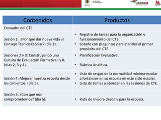 Contenidos Productos
Encuadre del CTE
Sesión 1: ¿Por qué dar nueva vida al
Consejo Técnico Escolar? (día 1).
• Registro de tareas para la organización y
funcionamiento del CTE.
• Listado con preguntas para atender el primer
propósito del CTE.
Sesiones 2 y 3: Construyendo una
Cultura de Evaluación Formativa I y II.
(días 2, 3 y 4).
• Planificación Evaluativa.
• Rúbrica Analítica.
Sesión 4: Mejorar nuestra escuela desde
los cimientos. (día 5).
• Lista de rasgos de la normalidad mínima escolar
a fortalecer en su escuela en este ciclo escolar.
• Lista de temas a abordar en las sesiones de CTE.
Sesión 5: ¿Con qué nos
comprometemos? (día 5). • Ruta de mejora desde y para la escuela.
 