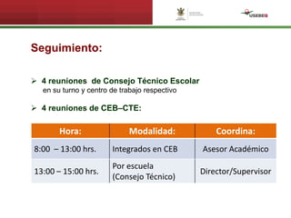 Seguimiento:
 4 reuniones de Consejo Técnico Escolar
en su turno y centro de trabajo respectivo
 4 reuniones de CEB–CTE:
Hora: Modalidad: Coordina:
8:00 – 13:00 hrs. Integrados en CEB Asesor Académico
13:00 – 15:00 hrs.
Por escuela
(Consejo Técnico)
Director/Supervisor
 