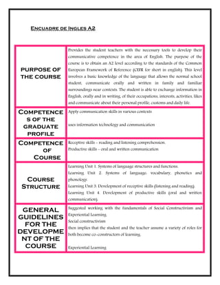 Encuadre de Ingles A2
purpose of
the course
Provides the student teachers with the necessary tools to develop their
communicative competence in the area of English. The purpose of the
course is to obtain an A2 level according to the standards of the Common
European Framework of Reference (CEFR for short in english). This level
involves a basic knowledge of the language that allows the normal school
student, communicate orally and written in family and familiar
surroundings near contexts. The student is able to exchange information in
English, orally and in writing, of their occupations, interests, activities, likes
and communicate about their personal profile, customs and daily life.
Competence
s of the
graduate
profile
Apply communication skills in various contexts
uses information technology and communication
Competence
of
Course
Receptive skills - reading and listening comprehension.
Productive skills - oral and written communication
Course
Structure
Learning Unit 1. Systems of language structures and functions.
Learning Unit 2. Systems of language: vocabulary, phonetics and
phonology.
Learning Unit 3. Development of receptive skills (listening and reading).
Learning Unit 4. Development of productive skills (oral and written
communication).
GENERAL
GUIDELINES
FOR THE
DEVELOPME
NT OF THE
COURSE
Suggested working with the fundamentals of Social Constructivism and
Experiential Learning.
Social constructivism
then implies that the student and the teacher assume a variety of roles for
both become co-constructors of learning.
Experiential Learning
 