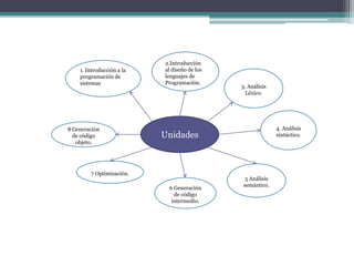 2.Introducción al diseño de los lenguajes de Programación.1. Introducción a la programación de sistemas3. Análisis Léxico.4. Análisis sintáctico.Unidades8 Generación de código objeto.7 Optimización. 5 Análisis semántico.6 Generación de código intermedio.