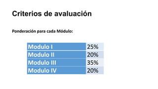 Criterios de avaluación

Ponderación para cada Módulo:


       Modulo I                 25%
       Modulo II                20%
       Modulo III               35%
       Modulo IV                20%
 