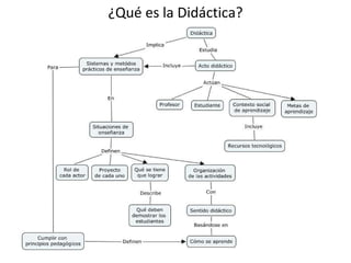 ¿Qué es la Didáctica? 