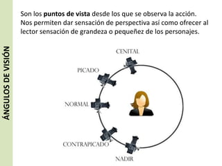 ÁNGULOS DE VISIÓN

Son los puntos de vista desde los que se observa la acción.
Nos permiten dar sensación de perspectiva así como ofrecer al
lector sensación de grandeza o pequeñez de los personajes.

 