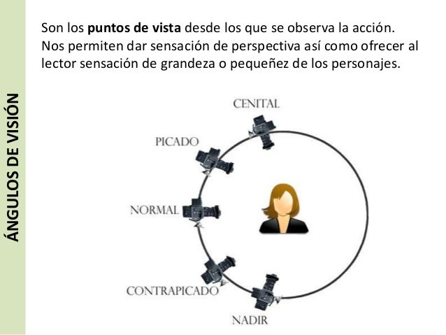 Encuadre y angulos de vision