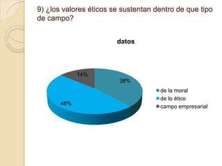 9) ¿los valores éticos se sustentan dentro de que tipo
de campo?
datos

14%
38%

48%

de la moral
de lo ético
campo empresarial

 