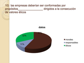 10) las empresas deberían ser conformadas por
propósitos________________ dirigidos a la consecución
de valores éticos

datos
57%
32%

11%

morales
responsables
éticos

 