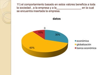 11) el comportamiento basado en estos valores beneficia a toda
la sociedad , a la empresa y a la________________ en la cual
se encuentra insertada la empresa.

datos
0
10%

60%

30%
económica
globalización
banca económica

 