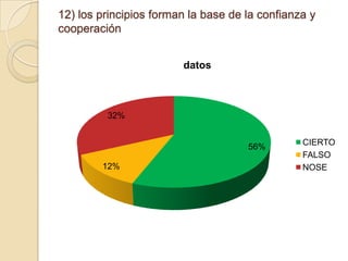 12) los principios forman la base de la confianza y
cooperación
datos

32%

56%
12%

CIERTO
FALSO
NOSE

 