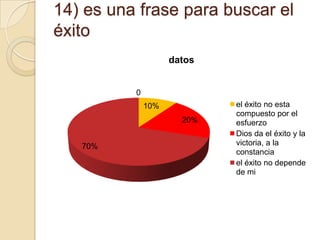 14) es una frase para buscar el
éxito
datos

0
10%

20%
70%

el éxito no esta
compuesto por el
esfuerzo
Dios da el éxito y la
victoria, a la
constancia
el éxito no depende
de mi

 