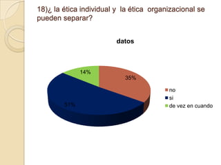 18)¿ la ética individual y la ética organizacional se
pueden separar?
datos

14%
35%

51%

no
si
de vez en cuando

 