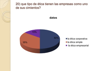 20) que tipo de ética tienen las empresas como uno
de sus cimientos?
datos

15%
50%
35%

la ética corporativa
la ética simple
la ética empresarial

 