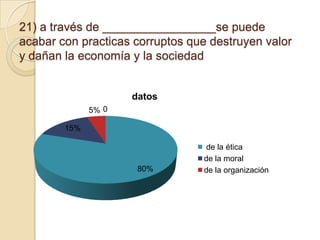 21) a través de _________________se puede
acabar con practicas corruptos que destruyen valor
y dañan la economía y la sociedad

datos
5% 0
15%

80%

de la ética
de la moral
de la organización

 
