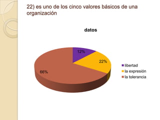 22) es uno de los cinco valores básicos de una
organización
datos

12%
22%
66%

libertad
la expresión
la tolerancia

 