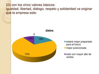 23) con los cinco valores básicos:
igualdad, libertad, dialogo, respeto y solidaridad va originar
que la empresa este:

datos
0
10%

18%
estará mejor preparada
para el futuro
mejor posicionada

72%

este con mayor alto de
ventas

 