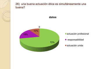 26) una buena actuación ética es simultáneamente una
buena?

datos

0
10%
actuación profesional
.
responsabilidad

18%
72%

actuación unida

 