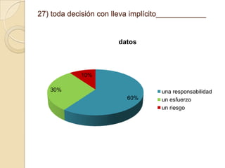 27) toda decisión con lleva implícito____________

datos

10%
30%
60%

una responsabilidad
un esfuerzo
un riesgo

 