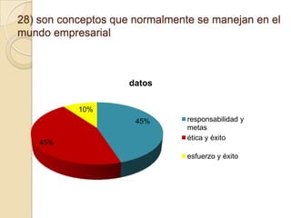 28) son conceptos que normalmente se manejan en el
mundo empresarial

datos
10%
45%
45%

responsabilidad y
metas
ética y éxito
esfuerzo y éxito

 
