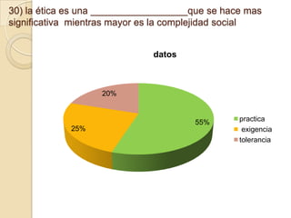 30) la ética es una __________________que se hace mas
significativa mientras mayor es la complejidad social
datos

20%

25%

55%

practica
exigencia
tolerancia

 