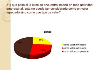 31) que pasa si la ética se encuentra inserta en toda actividad
empresarial, esta no puede ser considerada como un valor
agregado sino como que tipo de valor?

datos
26%
48%

26%

como valor intrínseco
como valor extrínseco
como valor componente

 