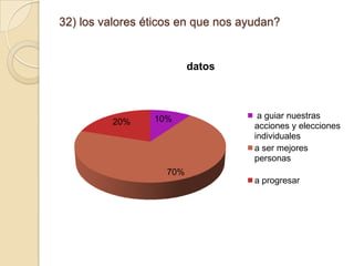 32) los valores éticos en que nos ayudan?

datos

20%

10%

a guiar nuestras
acciones y elecciones
individuales
a ser mejores
personas

70%
a progresar

 