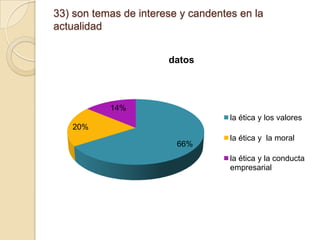33) son temas de interese y candentes en la
actualidad
datos

14%
la ética y los valores
20%
66%

la ética y la moral
la ética y la conducta
empresarial

 
