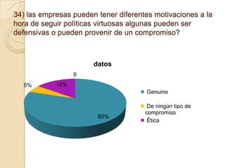 34) las empresas pueden tener diferentes motivaciones a la
hora de seguir políticas virtuosas algunas pueden ser
defensivas o pueden provenir de un compromiso?

datos
0

5%

15%
Genuino

80%

De ningún tipo de
compromiso
Ética

 