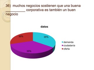 36) muchos negocios sostienen que una buena
__________ corporativa es también un buen
negocio

datos

30%

35%
demanda
ciudadanía
oferta
35%

 