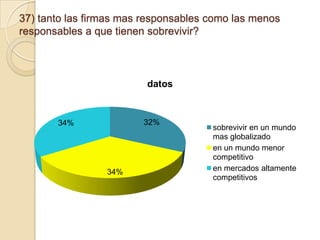 37) tanto las firmas mas responsables como las menos
responsables a que tienen sobrevivir?

datos

32%

34%

34%

sobrevivir en un mundo
mas globalizado
en un mundo menor
competitivo
en mercados altamente
competitivos

 