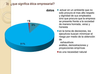 3) ¿que significa ética empresarial?
datos

1%
0
8%

91%

actuar en un ambiente que no
solo procura el mas alto respeto
y dignidad de sus empleados
sino que procura que la empresa
se presente frente a la sociedad
de manera honrada, veraz y
honesta
en la toma de decisiones, los
ejecutivos buscan minimizar el
riesgo por medio de la obtención
de
exhaustivos
análisis, demostraciones y
proyecciones empíricas
es una necesidad natural

 