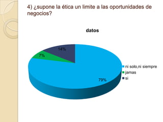 4) ¿supone la ética un limite a las oportunidades de
negocios?
datos

14%
7%

79%

ni solo,ni siempre
jamas
si

 
