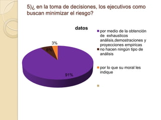 5)¿ en la toma de decisiones, los ejecutivos como
buscan minimizar el riesgo?
datos
3%
6%

91%

por medio de la obtención
de exhausticos
análisis,demostraciones y
proyecciones empiricas
no hacen ningún tipo de
análisis
por lo que su moral les
indique

 
